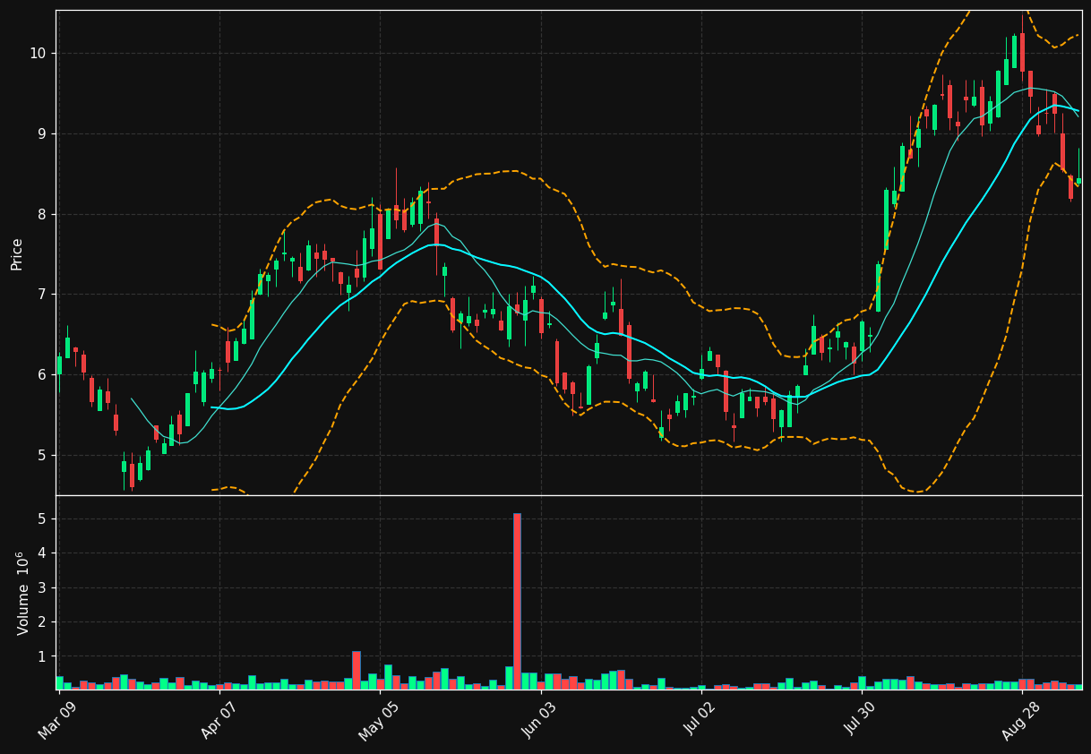 NUAG.TO chart