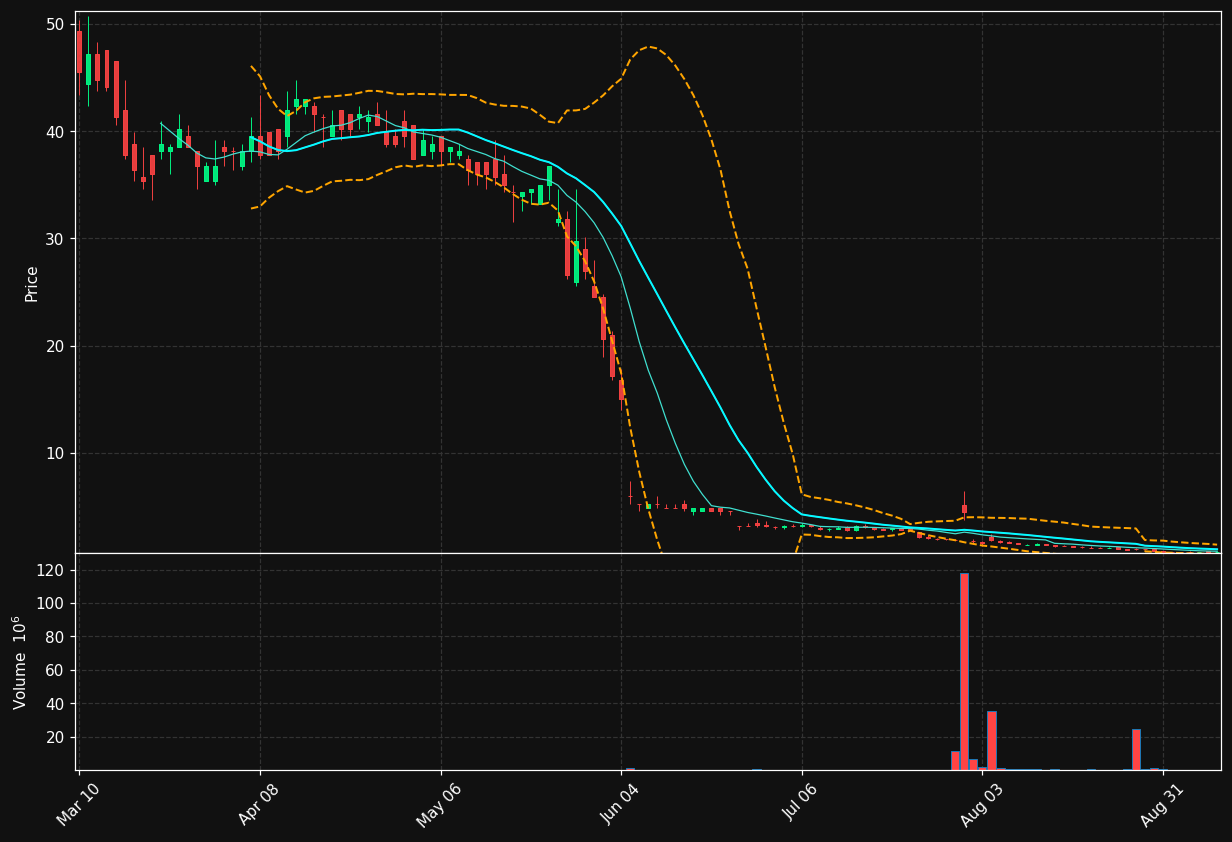 NUWE chart