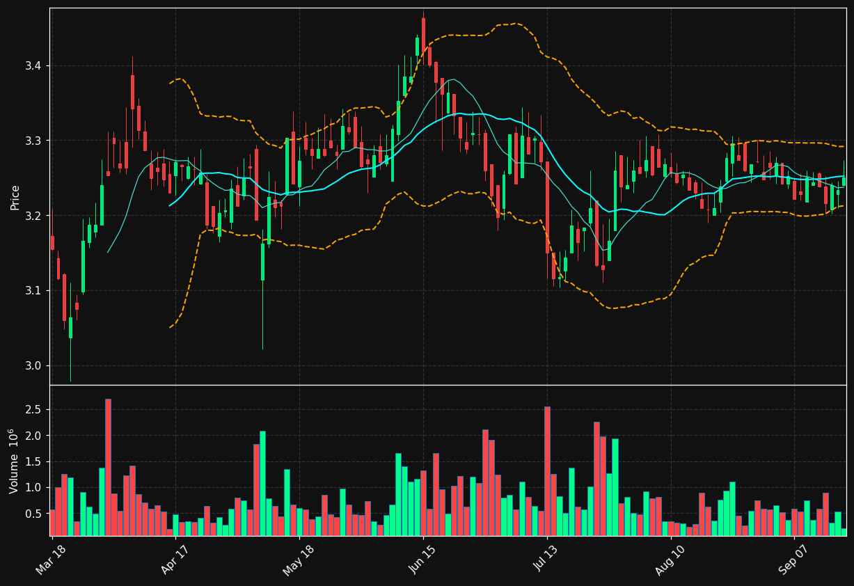 NVG.LS chart