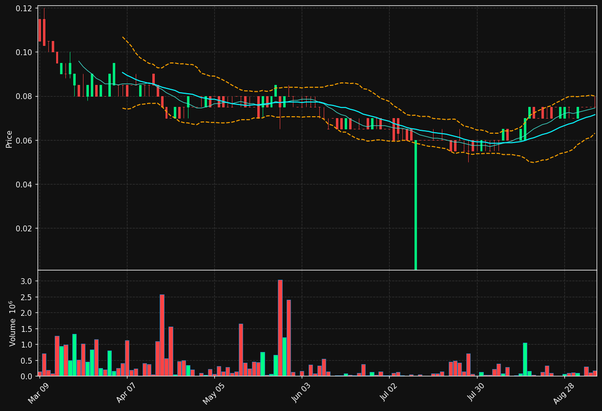 NVO.TO chart
