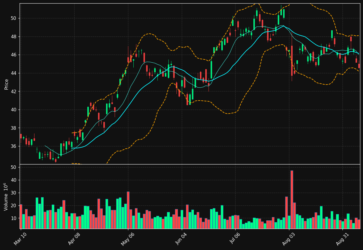 NVO chart