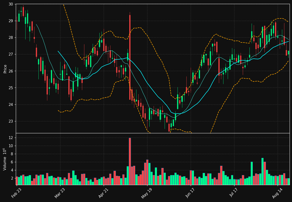 NVST chart