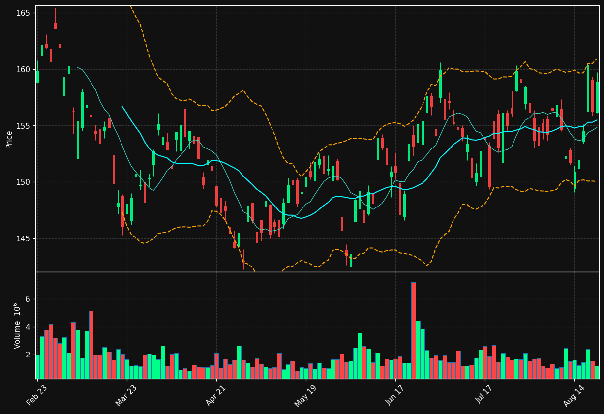 NVS chart