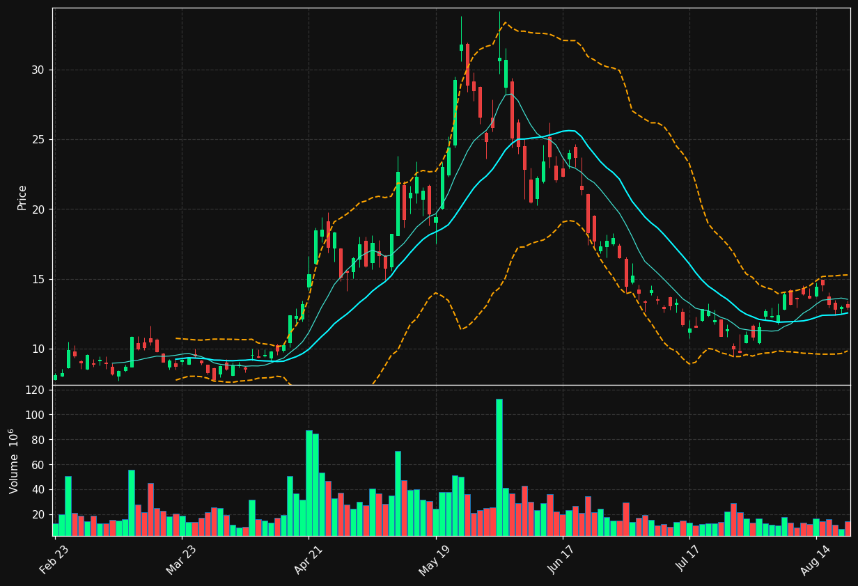 NVTS chart