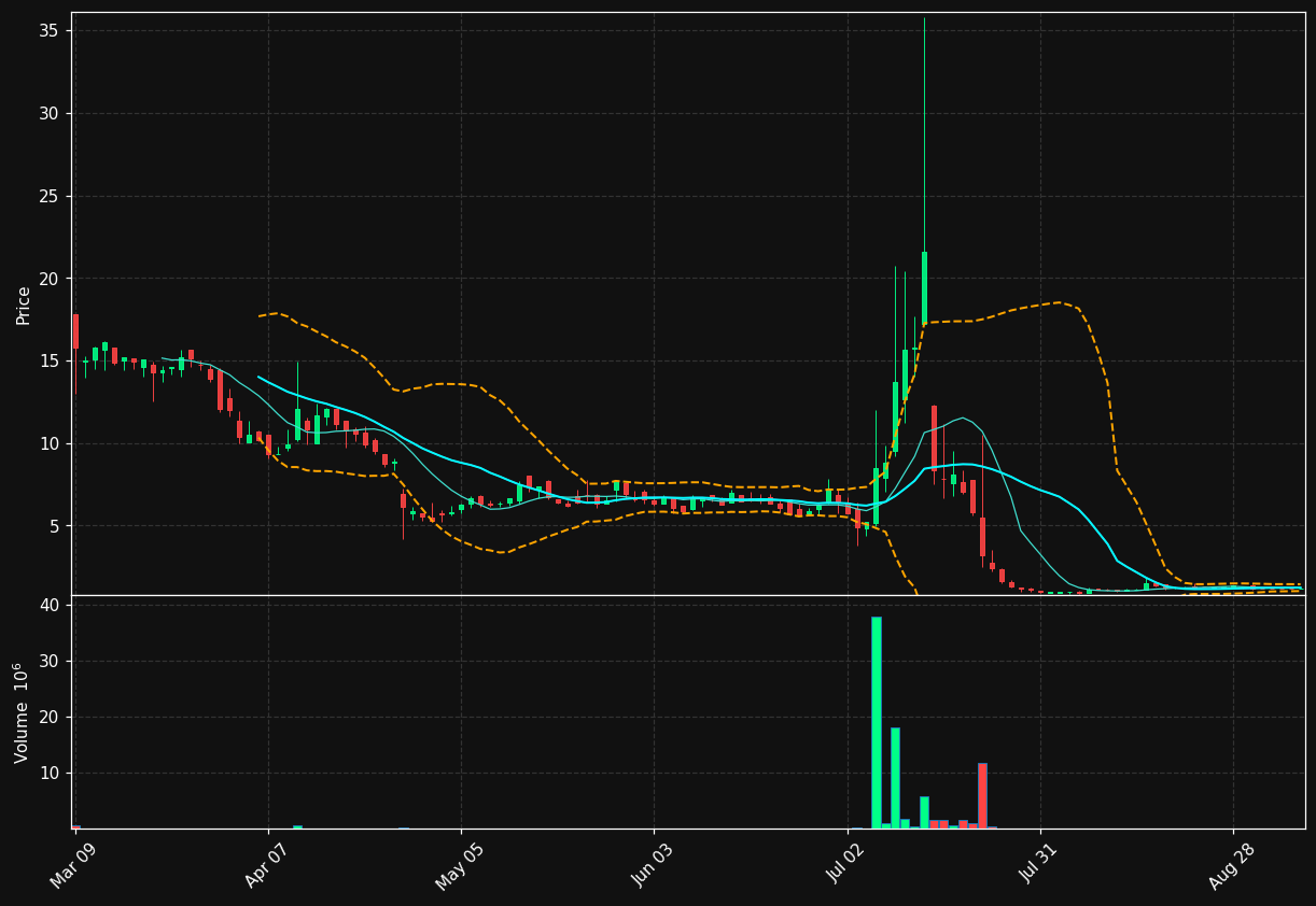 NVVE chart