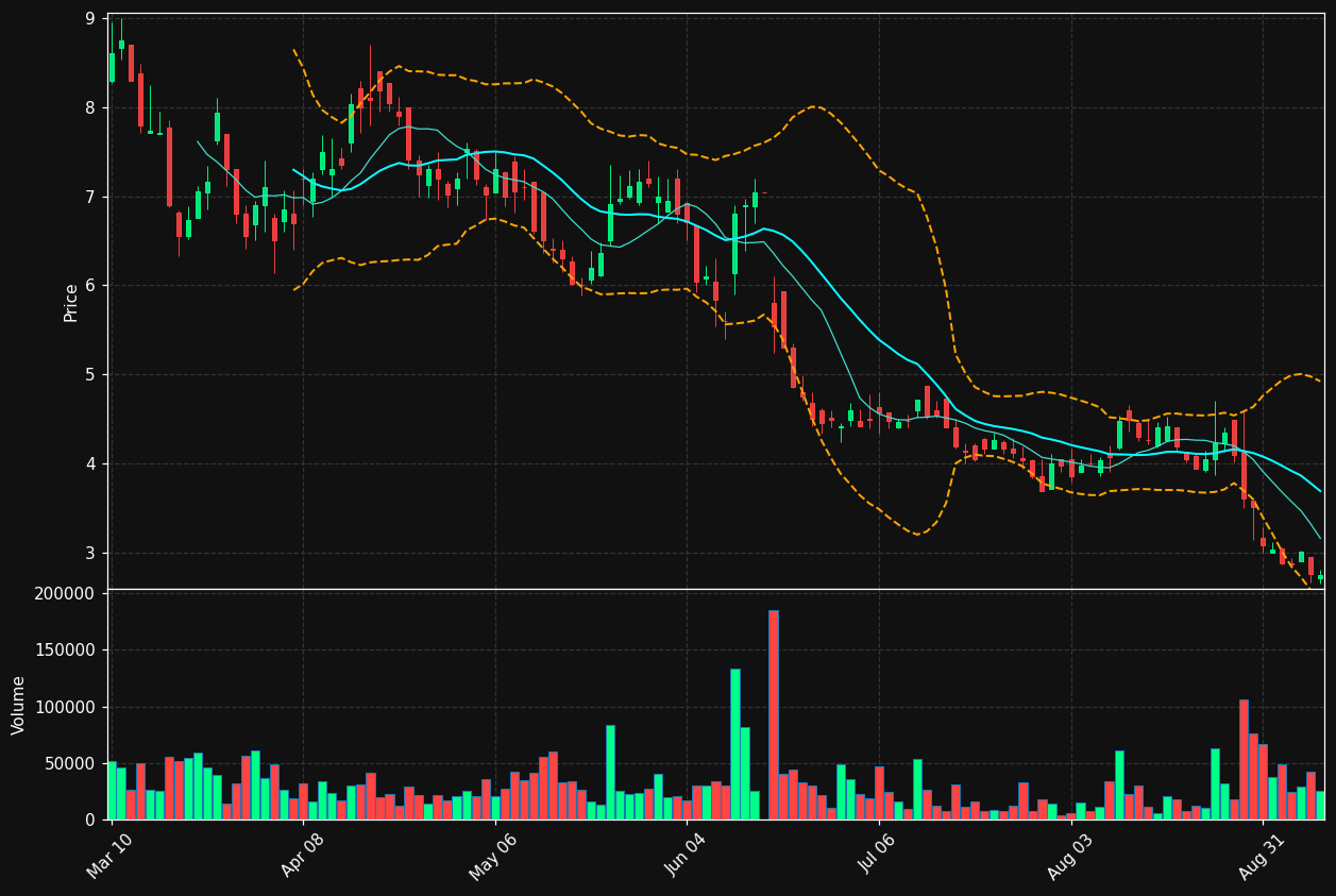 NVX chart