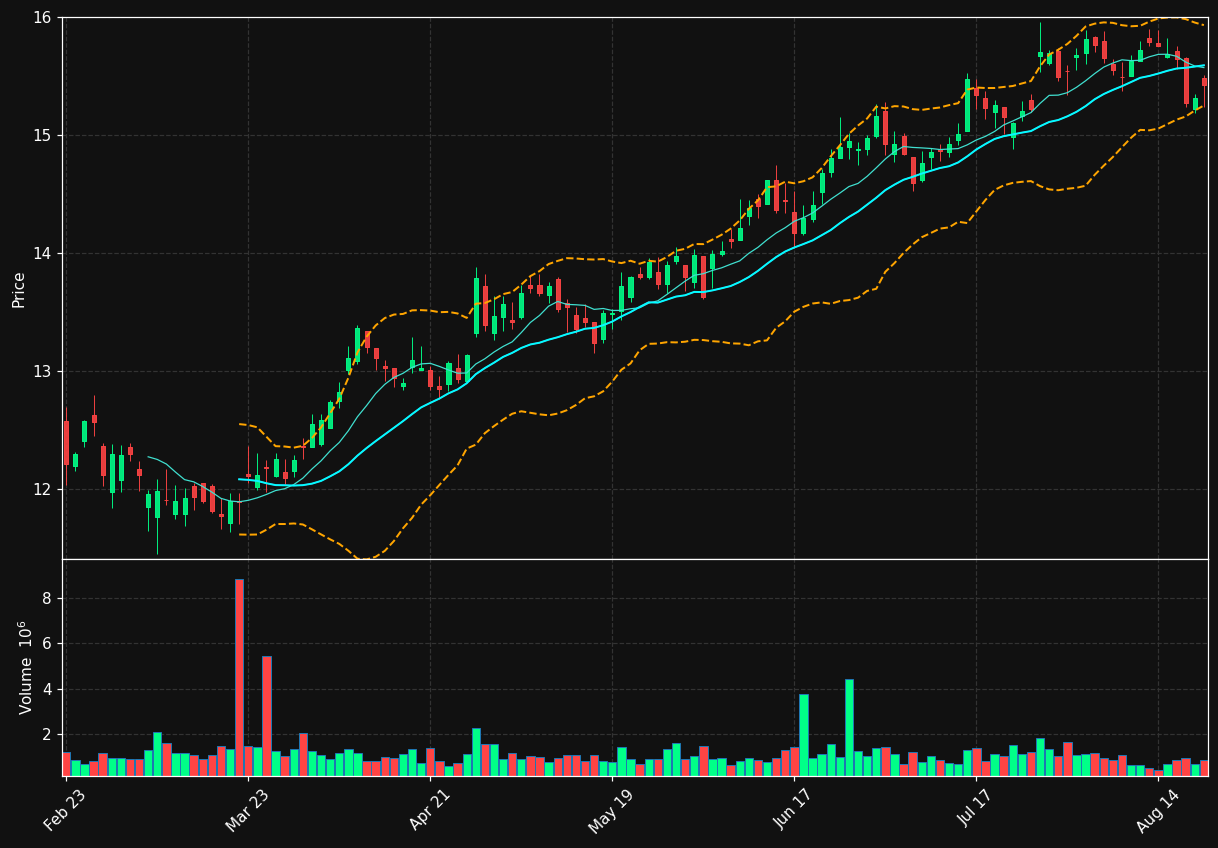 NWBI chart