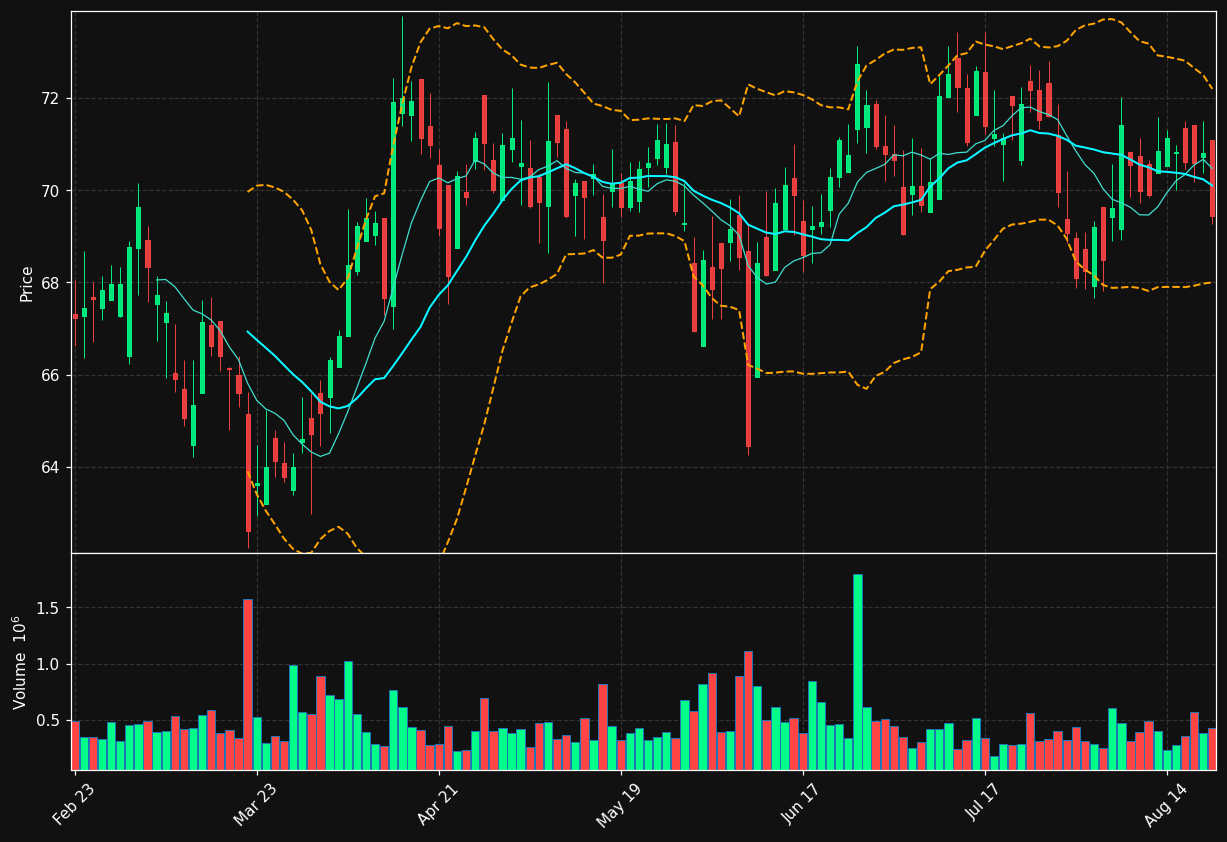 NWE chart