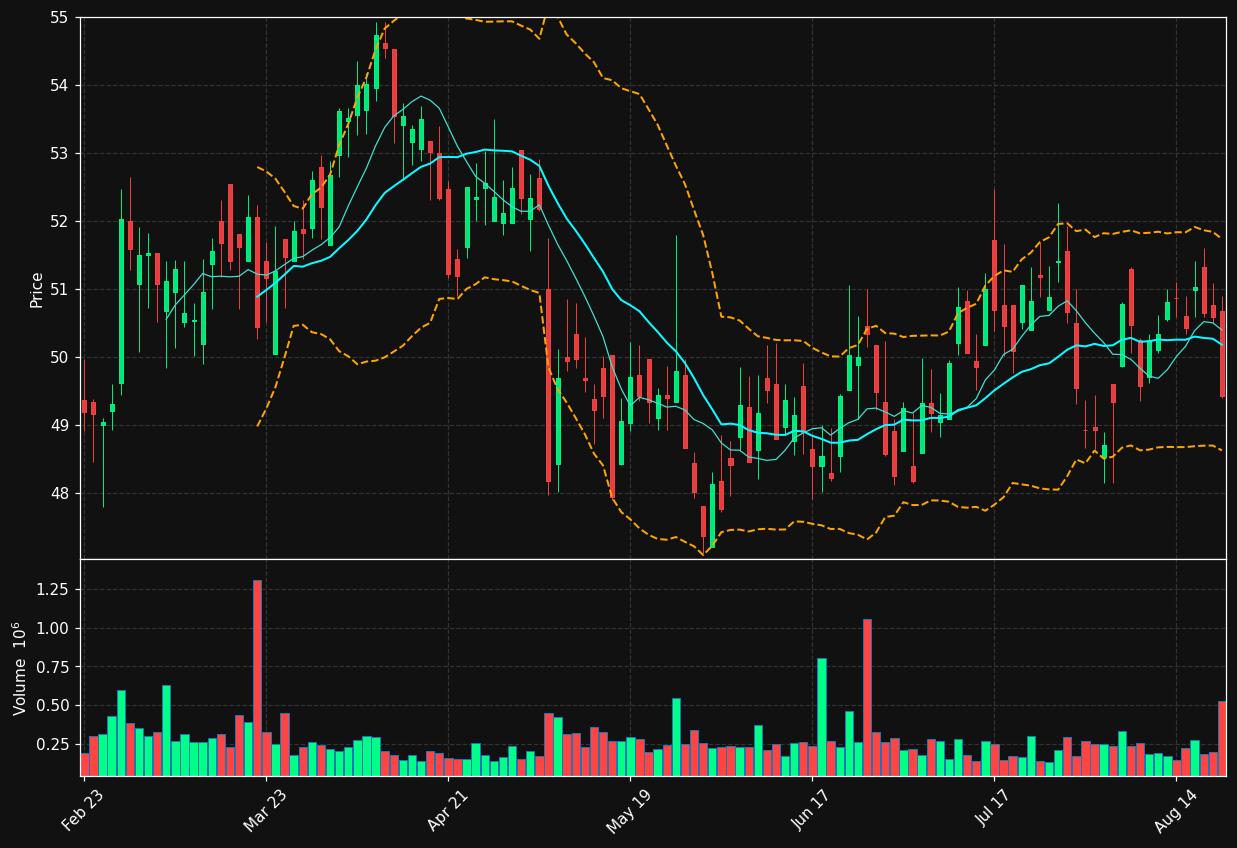 NWN chart