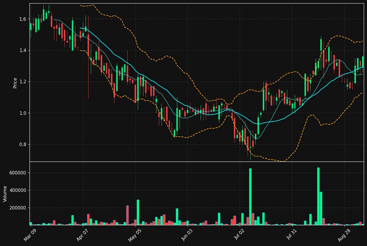NWTG chart