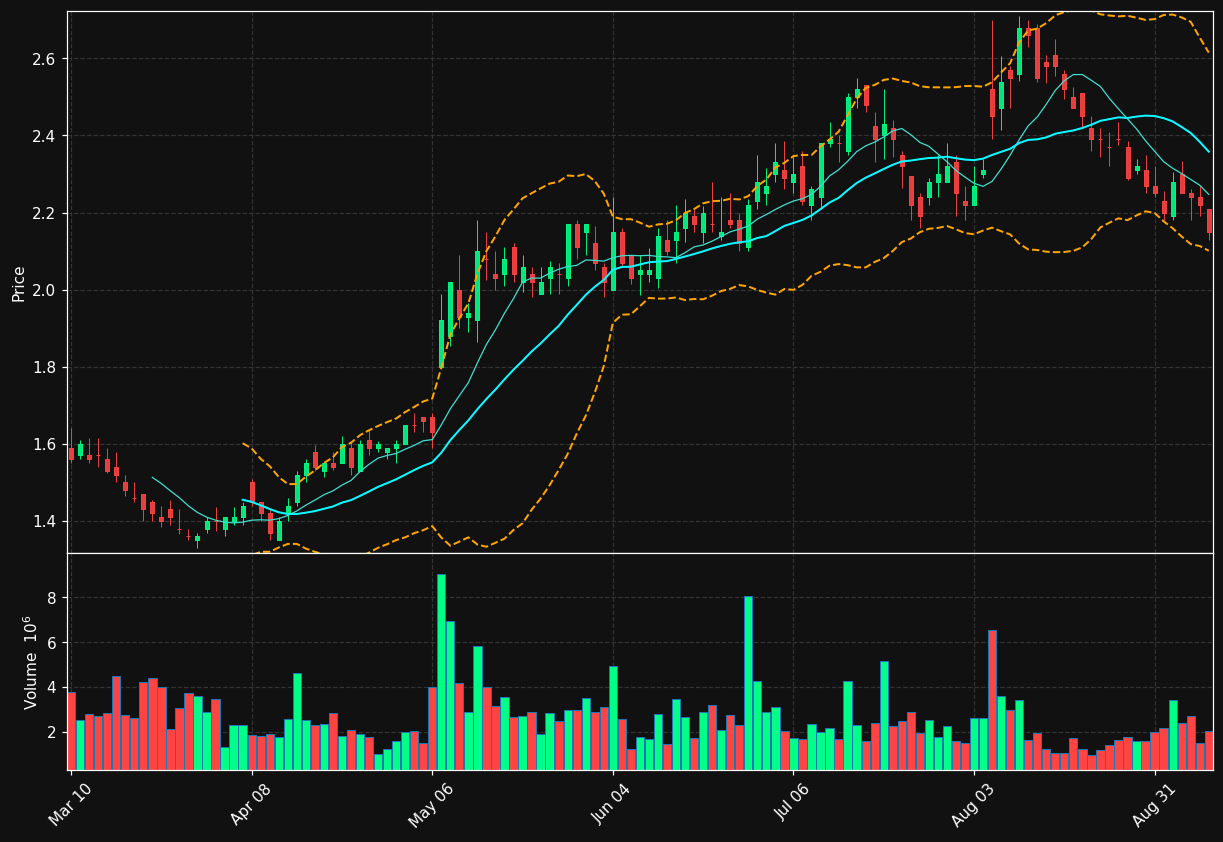 NXDR chart