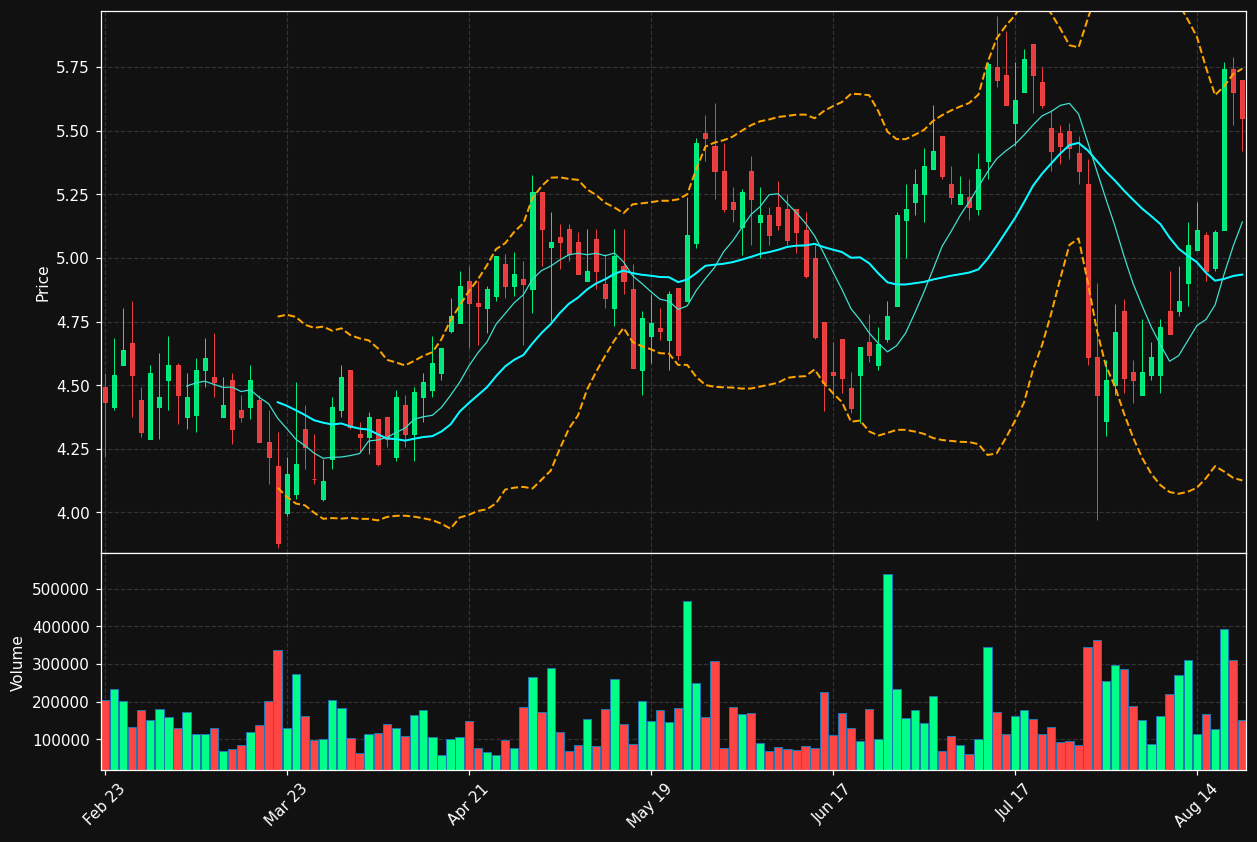 NXDT chart