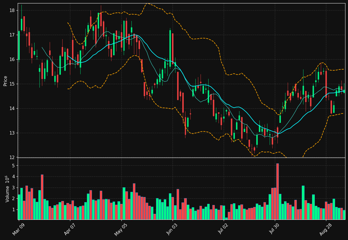 NXE.TO chart