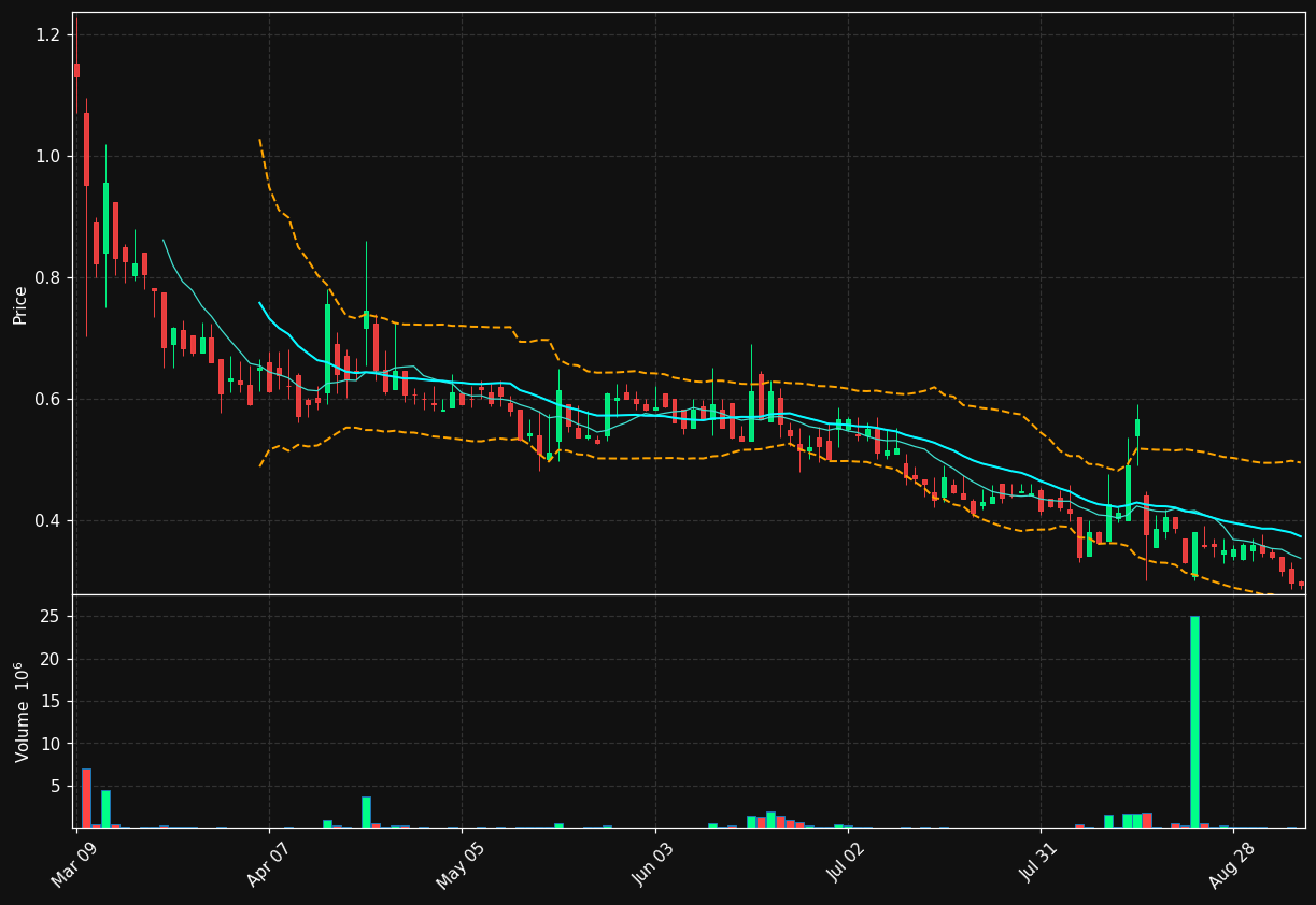 NXGL chart