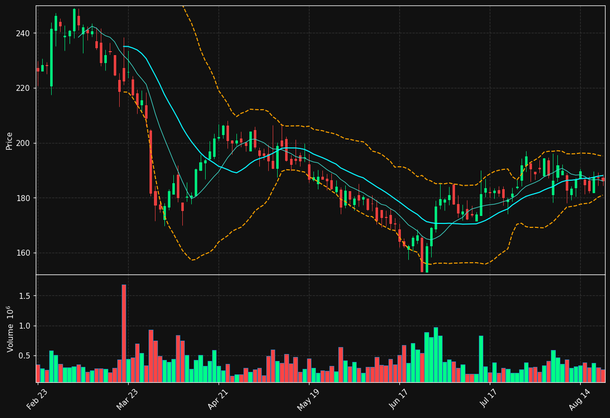 NXST chart