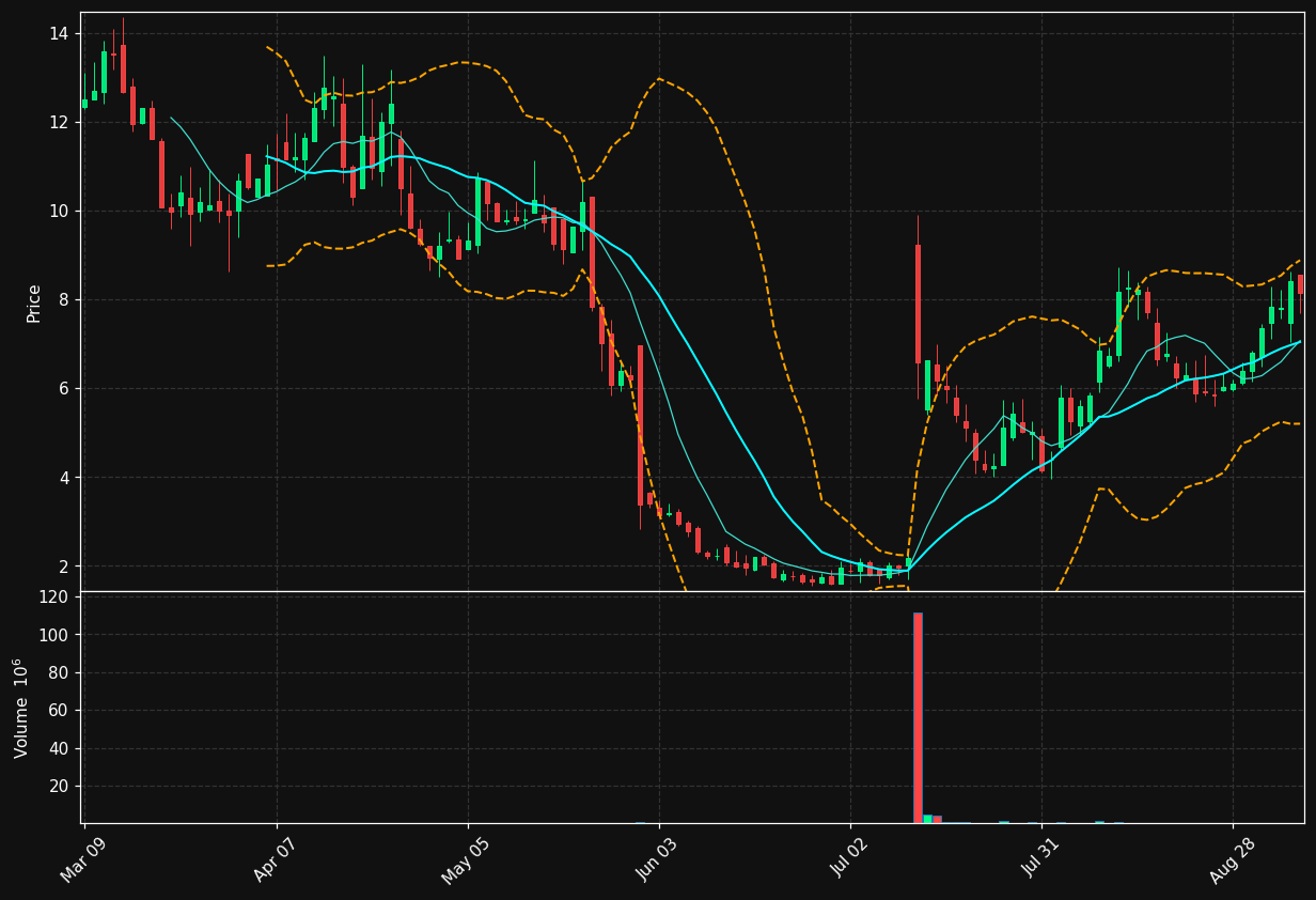 NXTC chart