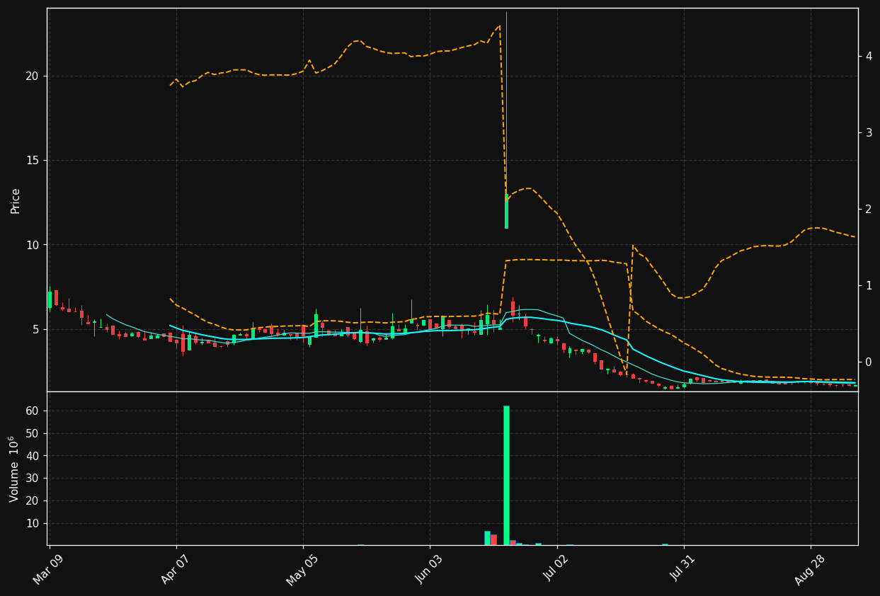 NXTS chart