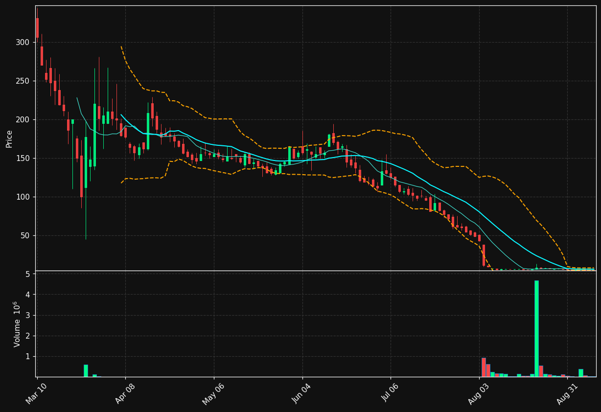 NXTT chart