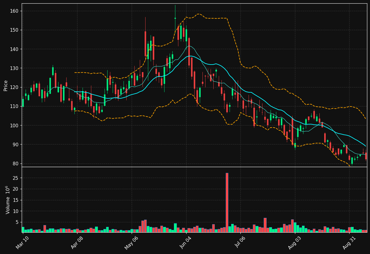NXT chart