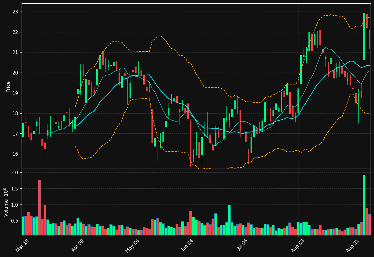 NX chart