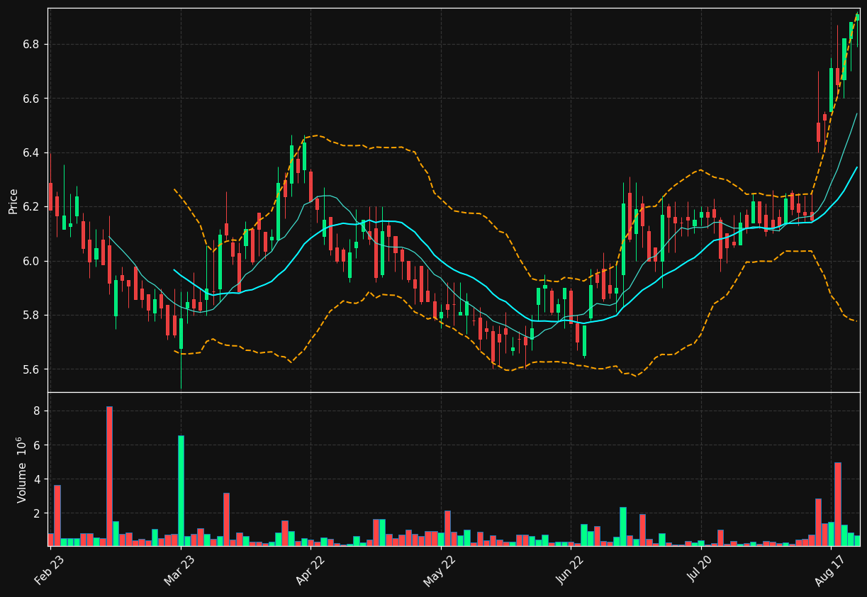 NYAB.ST chart