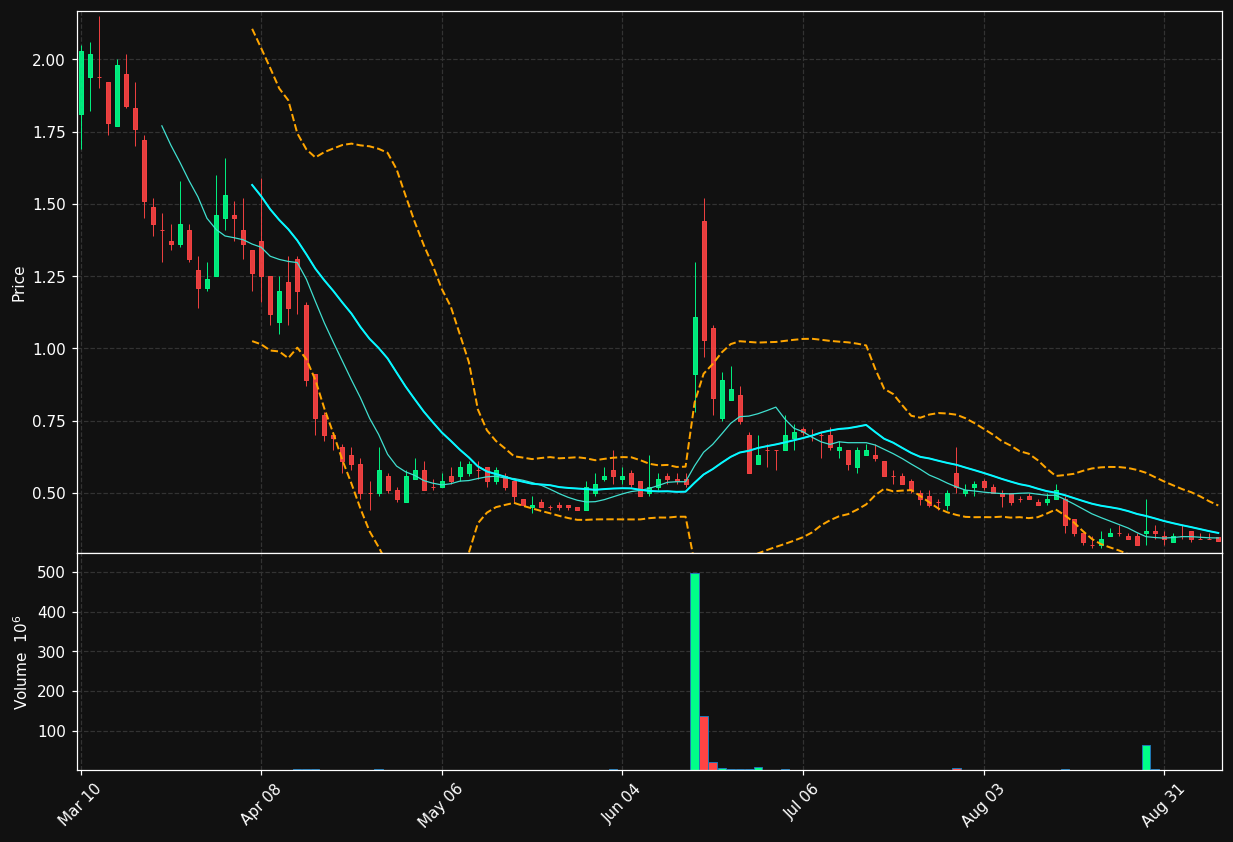 OBAI chart