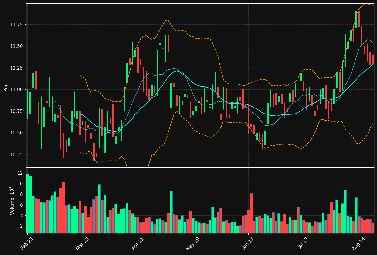 OBDC chart