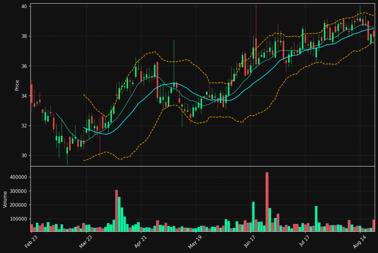 OBT chart