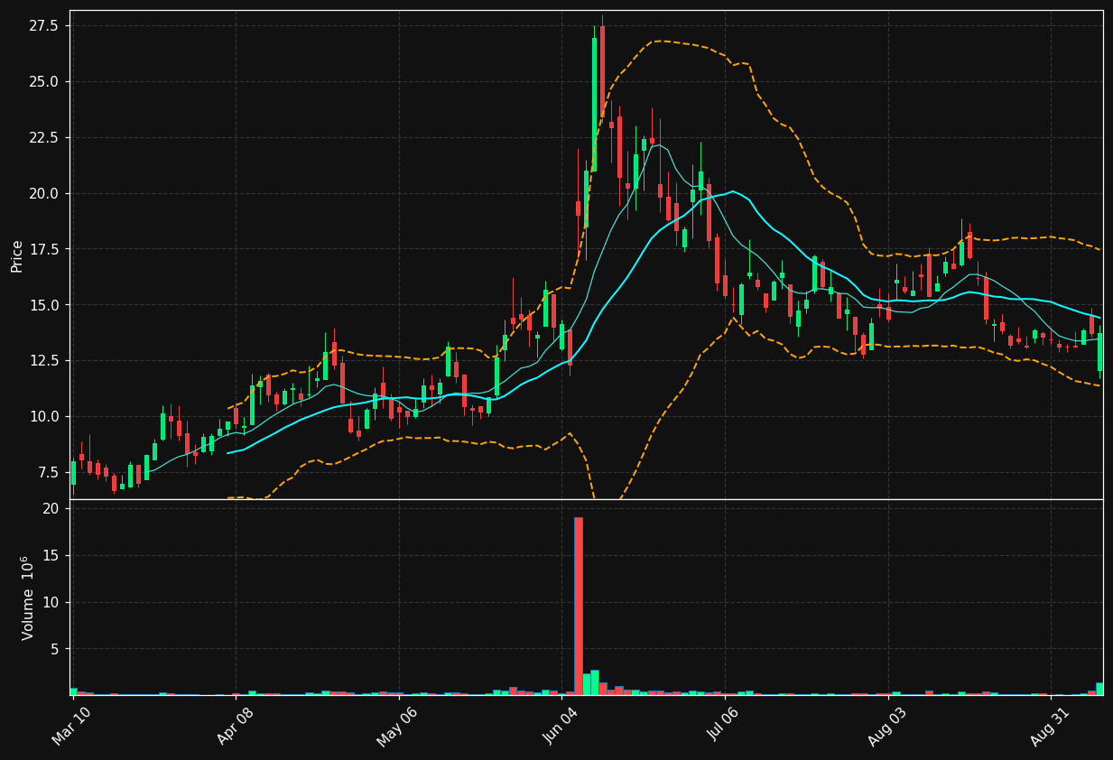 OCC chart