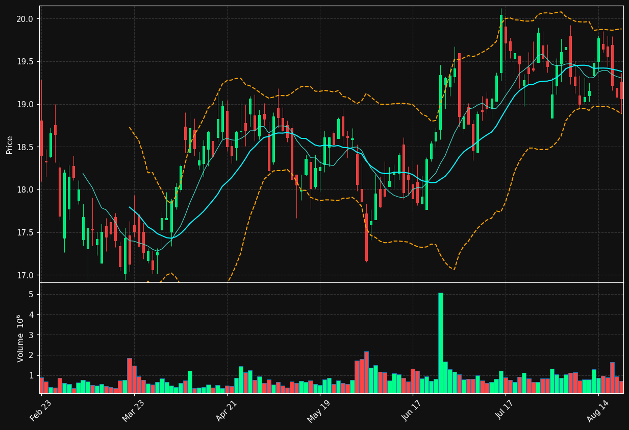 OCFC chart