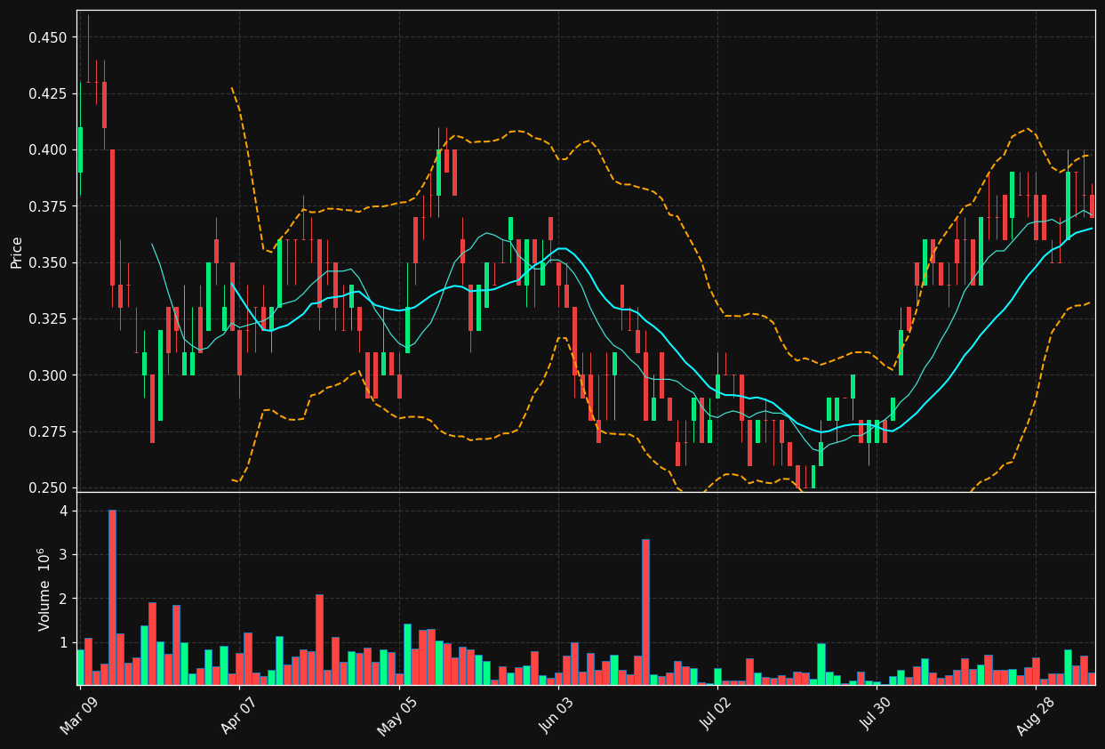 OCG.TO chart