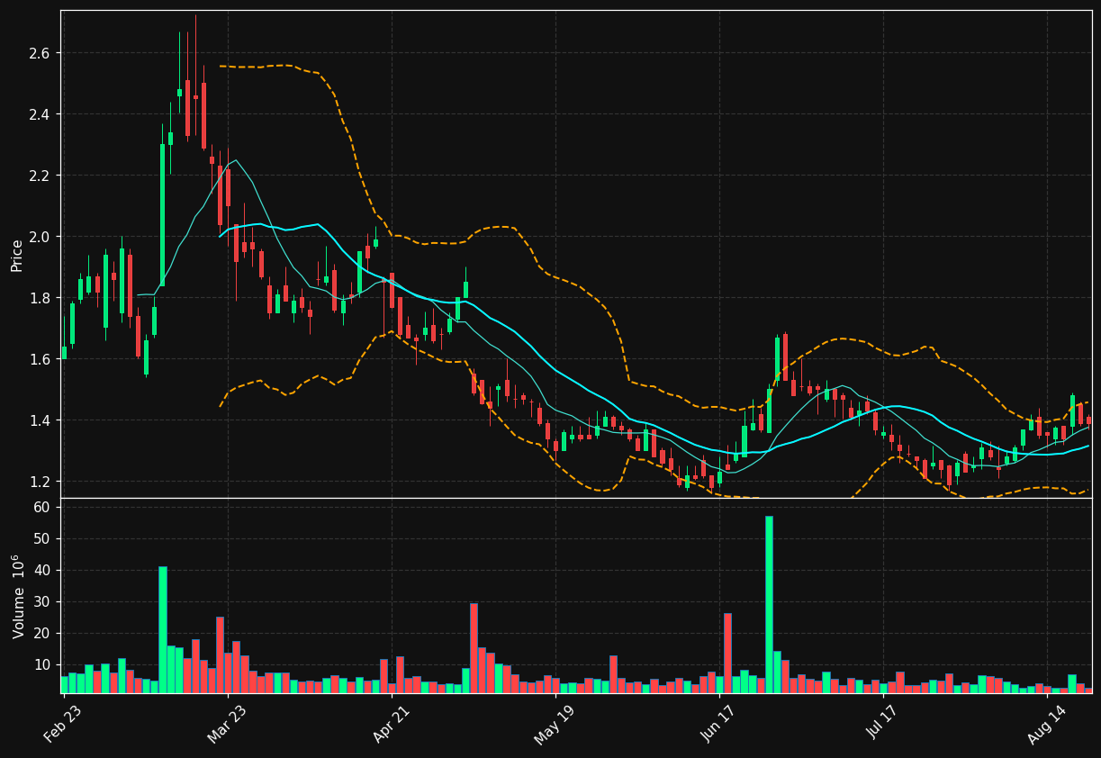 OCGN chart