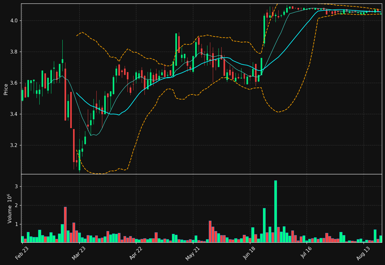 OCI.AS chart