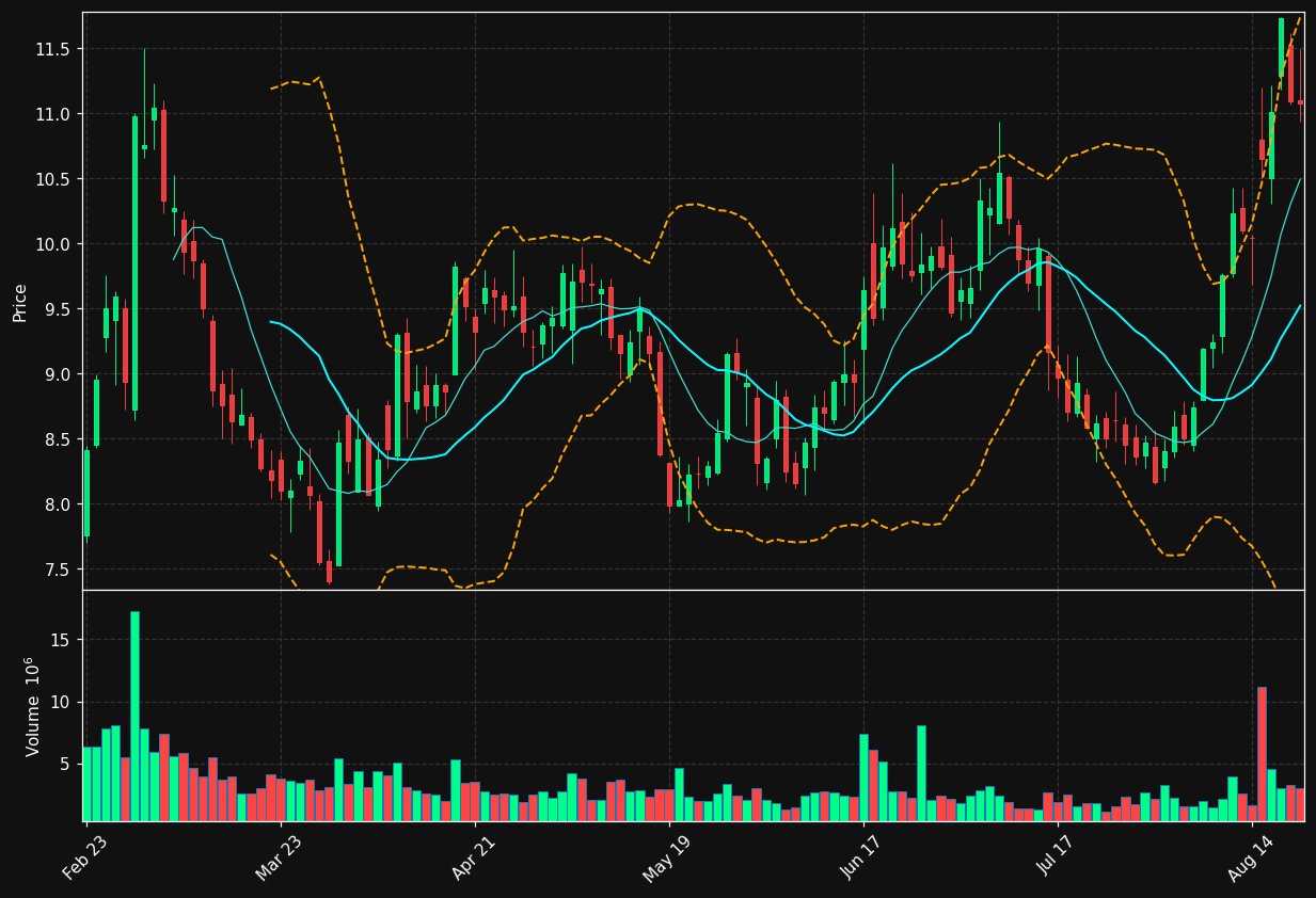 OCUL chart