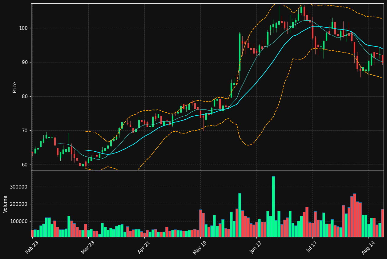 ODC chart