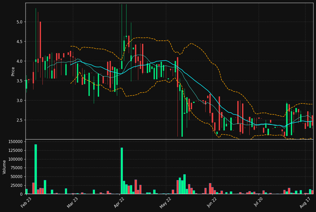 ODI.ST chart