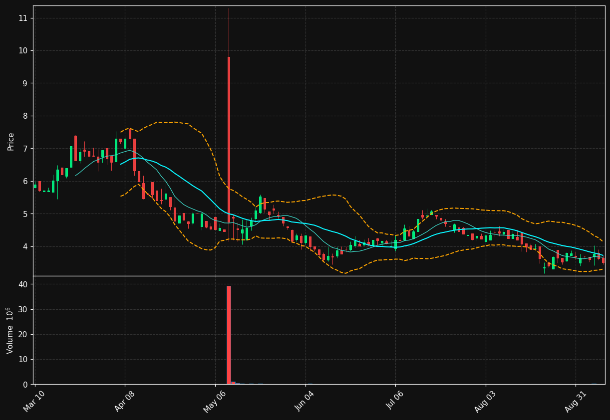 ODYS chart