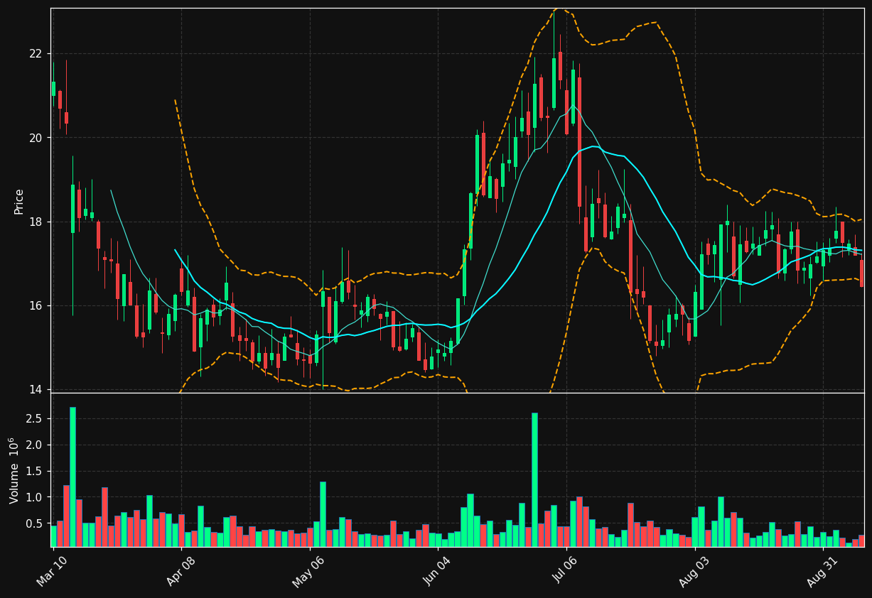 OFRM chart