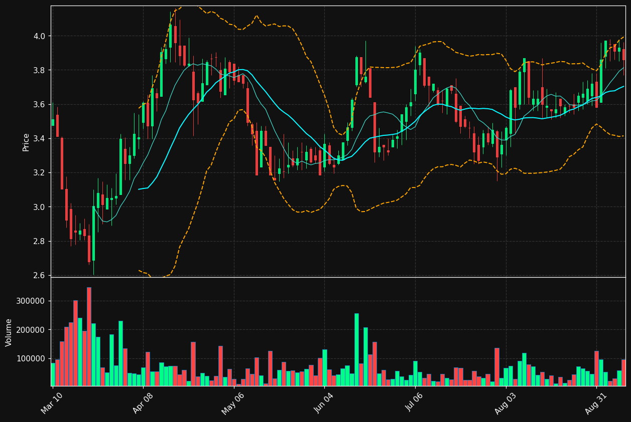 OFS chart