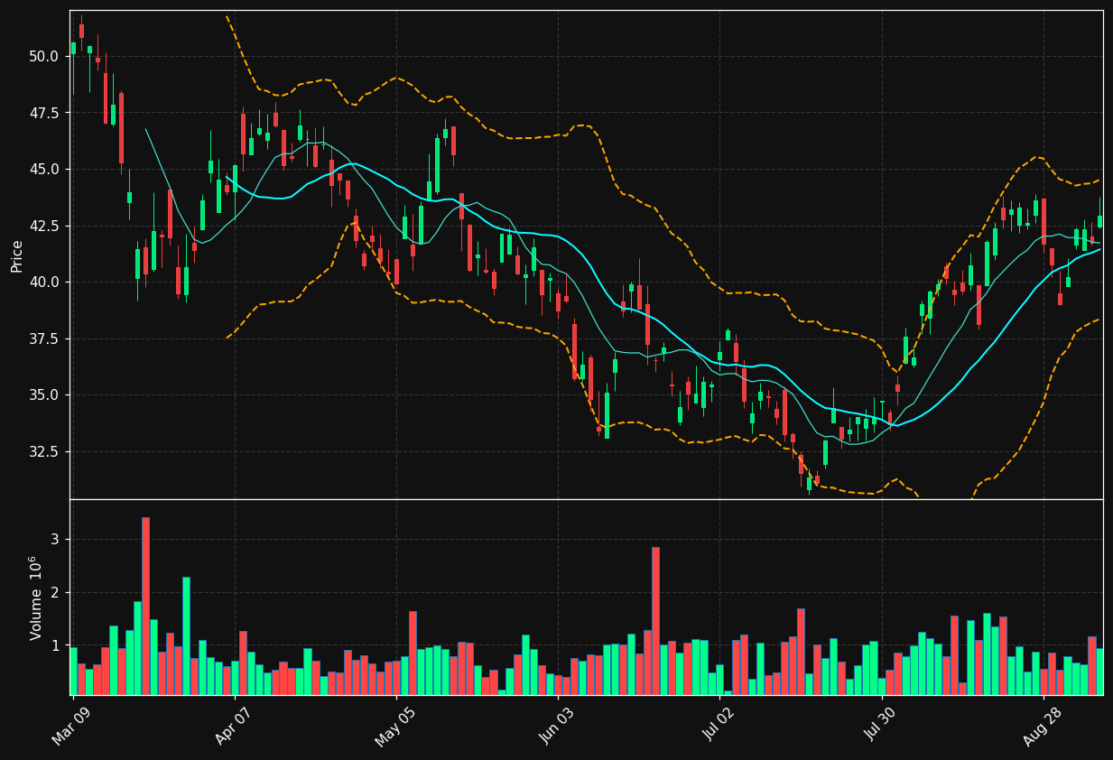 OGC.TO chart