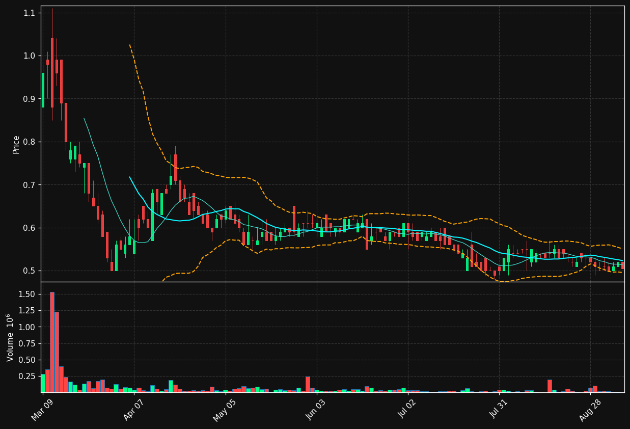 OGEN chart