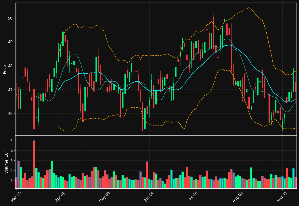 OGE chart