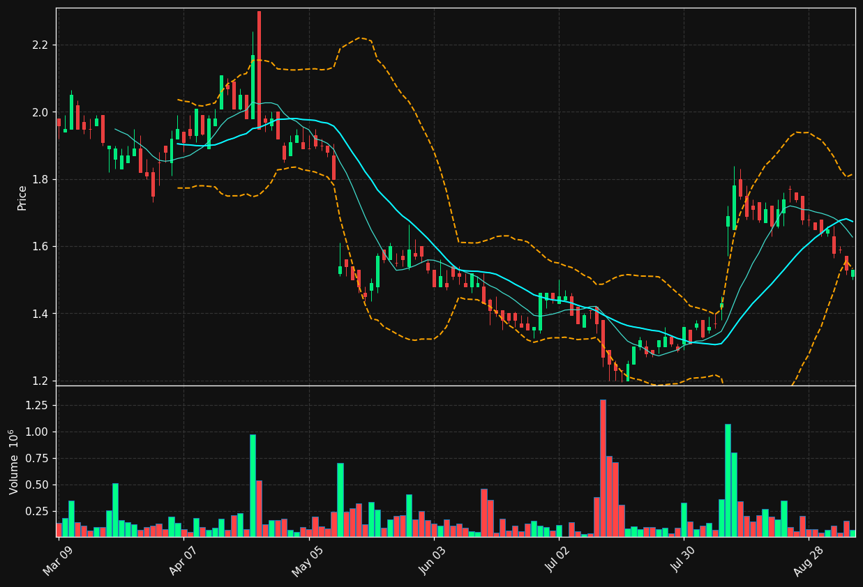 OGI.TO chart