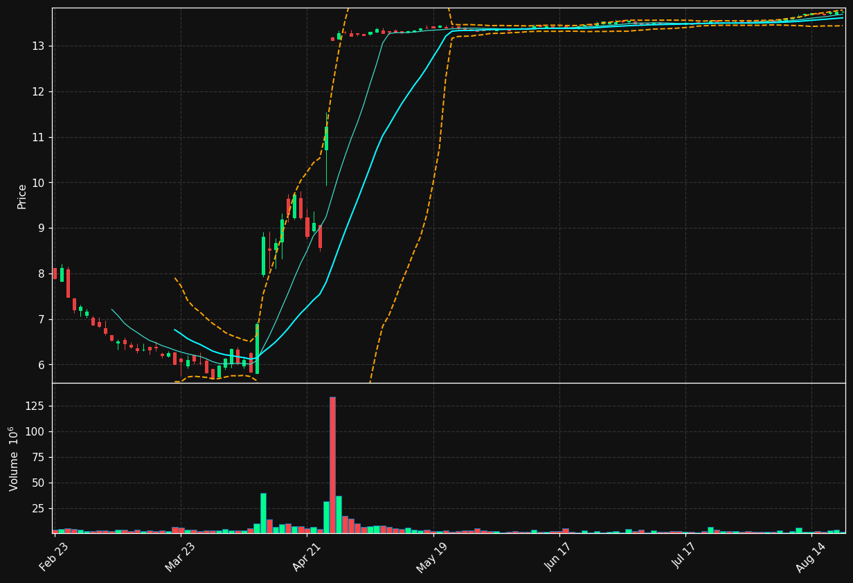 OGN chart