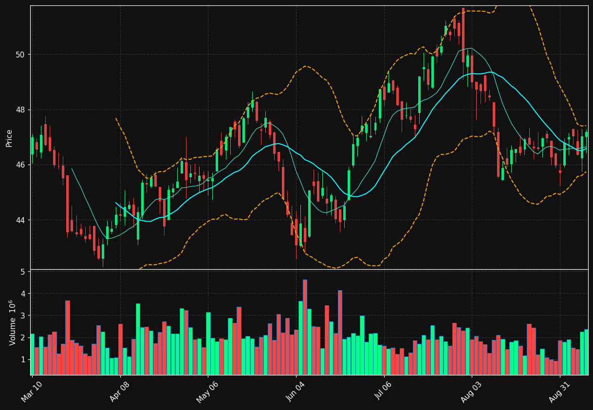 OHI chart