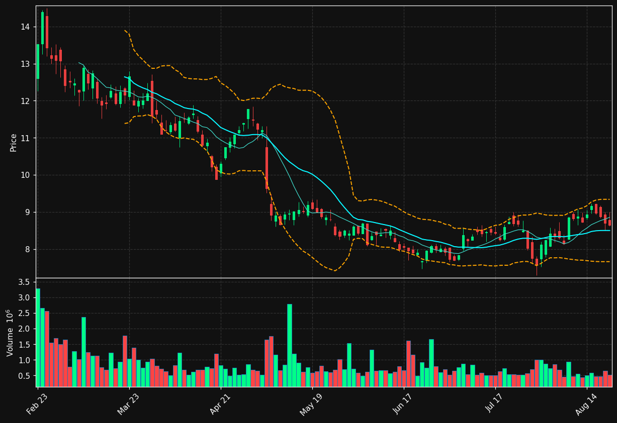 OIS chart