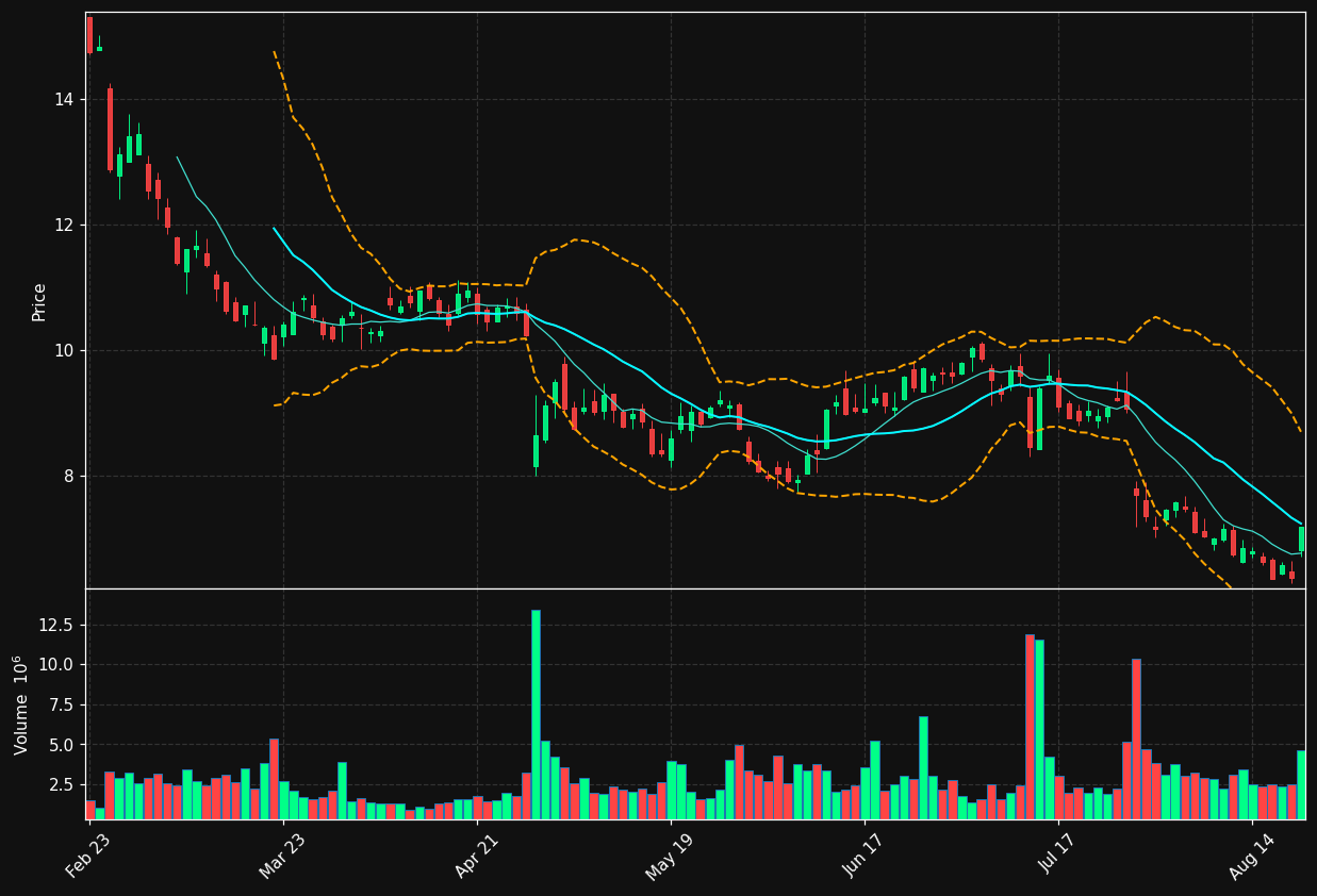 OI chart