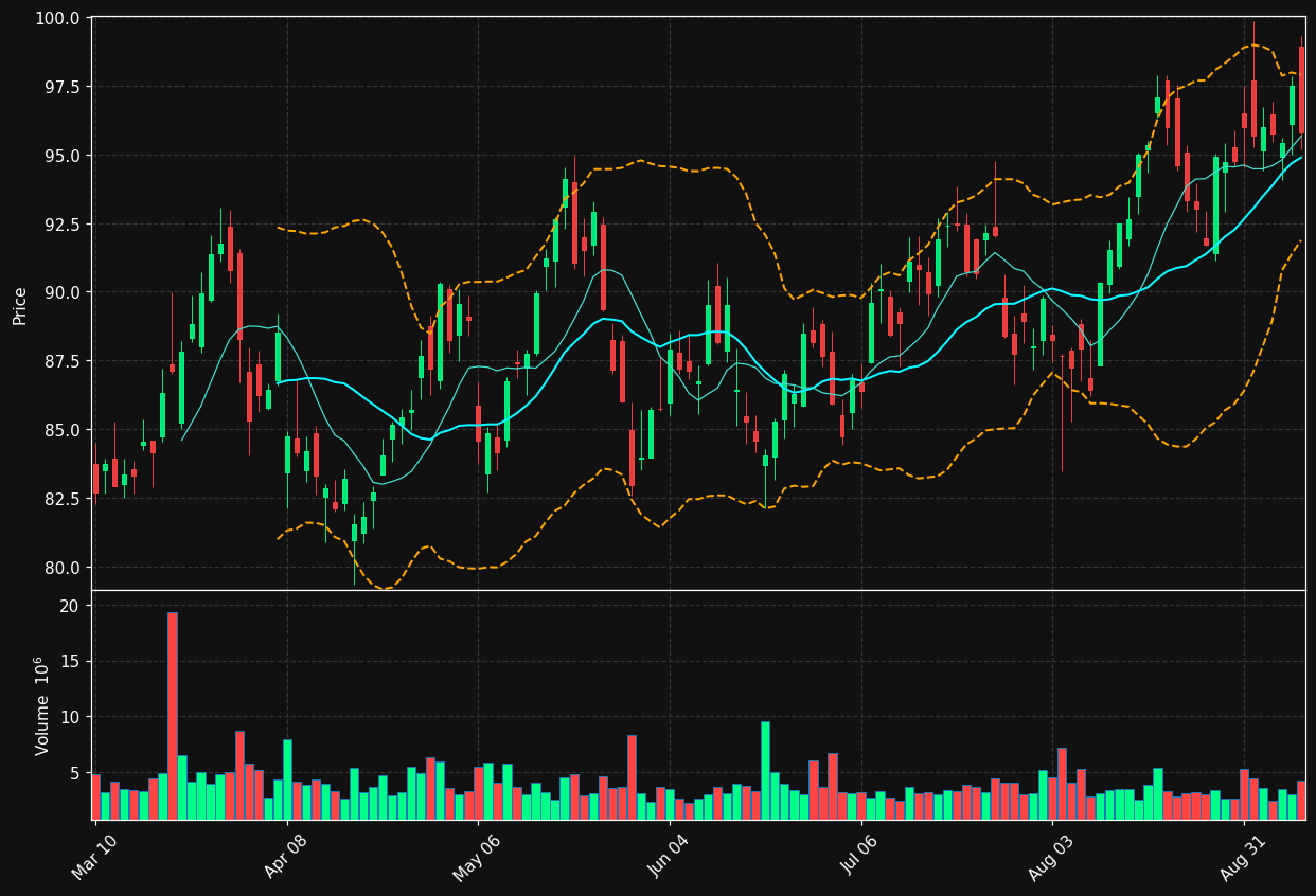 OKE chart