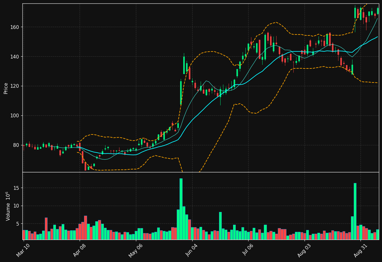 OKTA chart