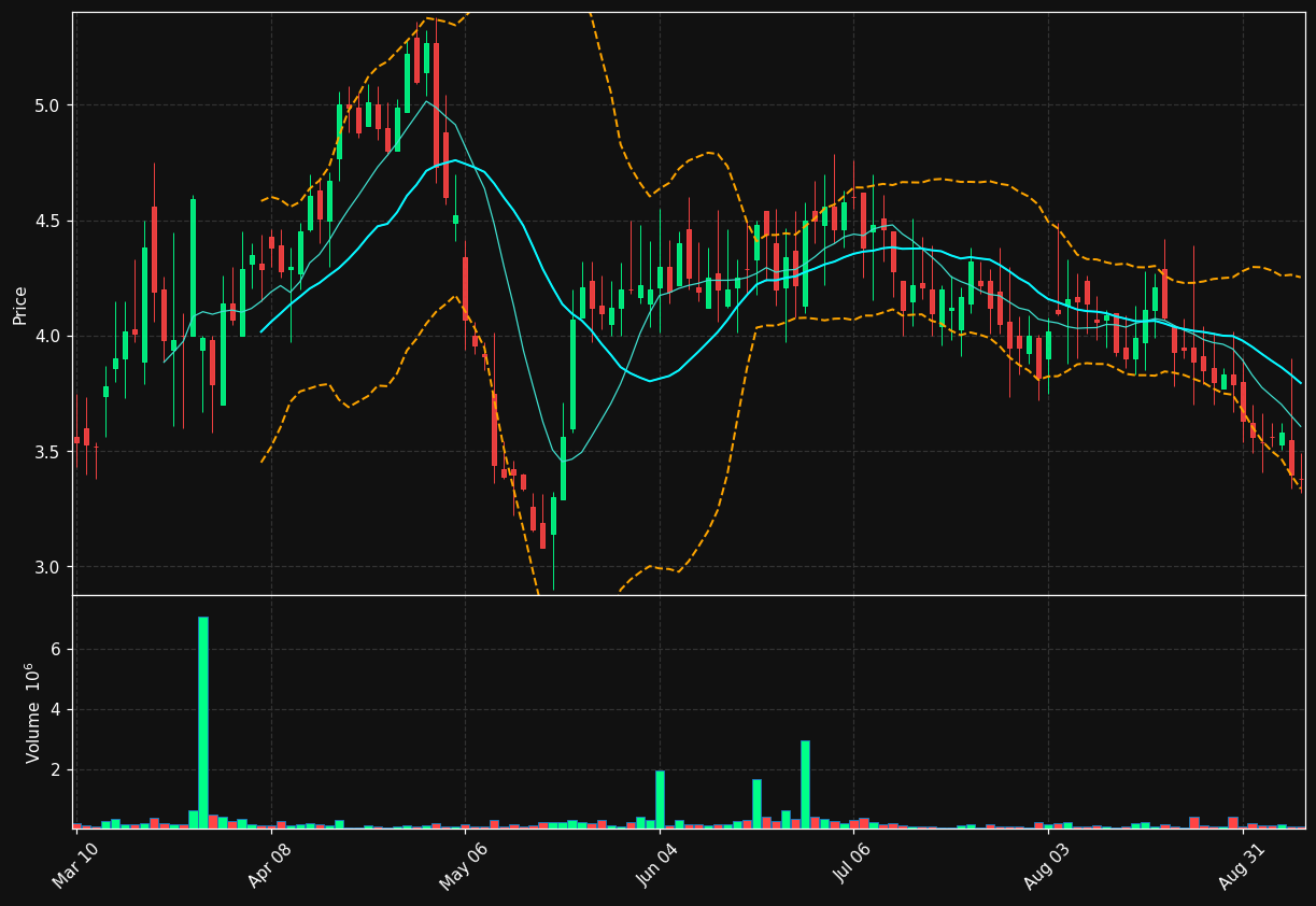 OKUR chart